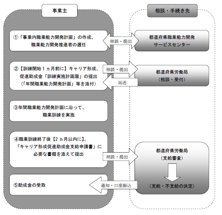 助成金の受給までの流れ